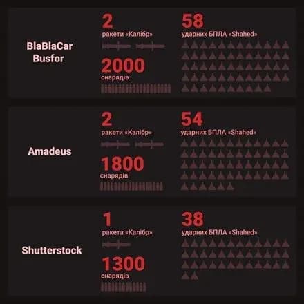 mizhnarodni-kompaniyi-blablacar-busfor-ta-shutterstock-splatili-rosiyi-ponad-5-mln-dol-podatkiv-u-2022-rotsi