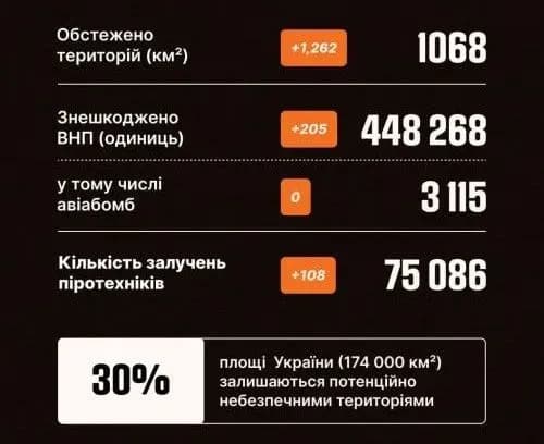 ryatuvalniki-zneshkodili-205-vibukhonebezpechnikh-predmetiv-za-dobu-dsns