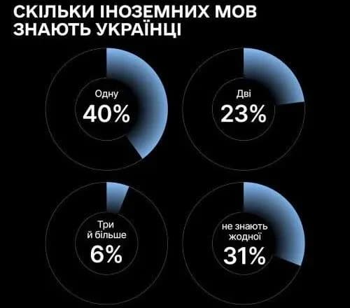 v-ukrayini-proveli-opituvannya-na-znannya-inozemnikh-mov-angliysku-znaye-lishe-40-ukrayintsiv