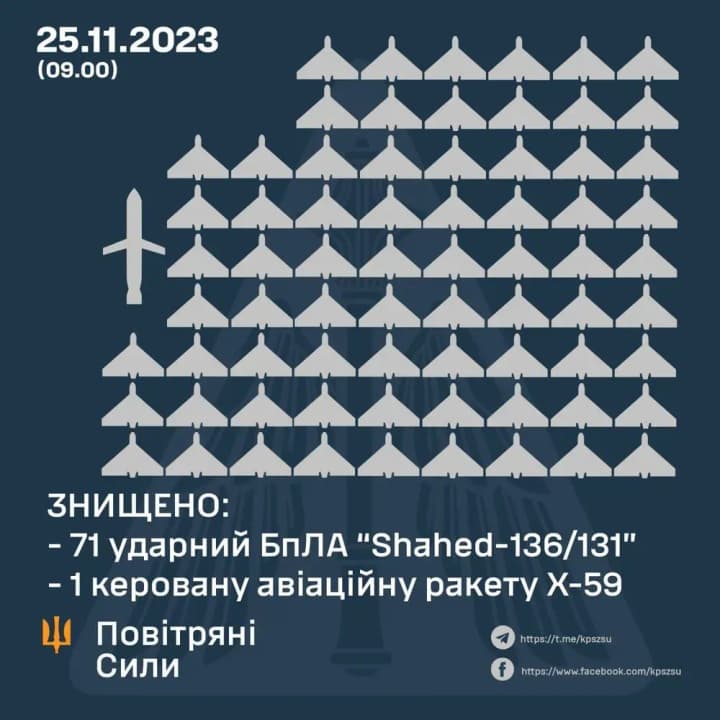 ukrainian-air-defense-shoots-down-71-of-75-iranian-shahed-drones-launched-by-the-enemy
