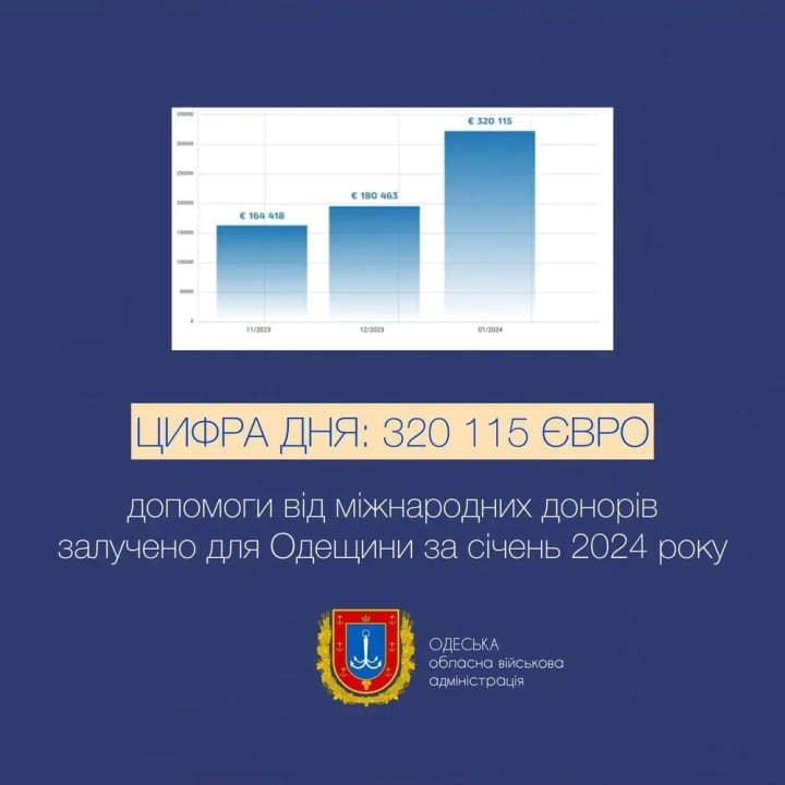 tret-milliarda-yevro-pomoshchi-ot-mezhdunarodnikh-donorov-privlekla-odesskaya-oblast-v-yanvare