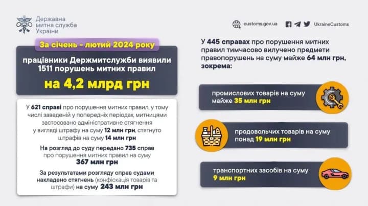 in-january-february-2024-customs-violations-worth-uah-42-billion-were-detected-in-ukraine