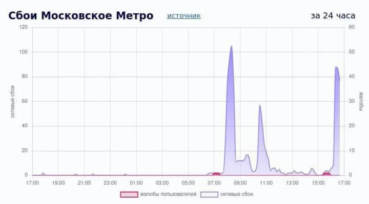 ukrainian-hackers-stopped-the-work-of-the-moscow-subway-ministry-of-digital-transformation