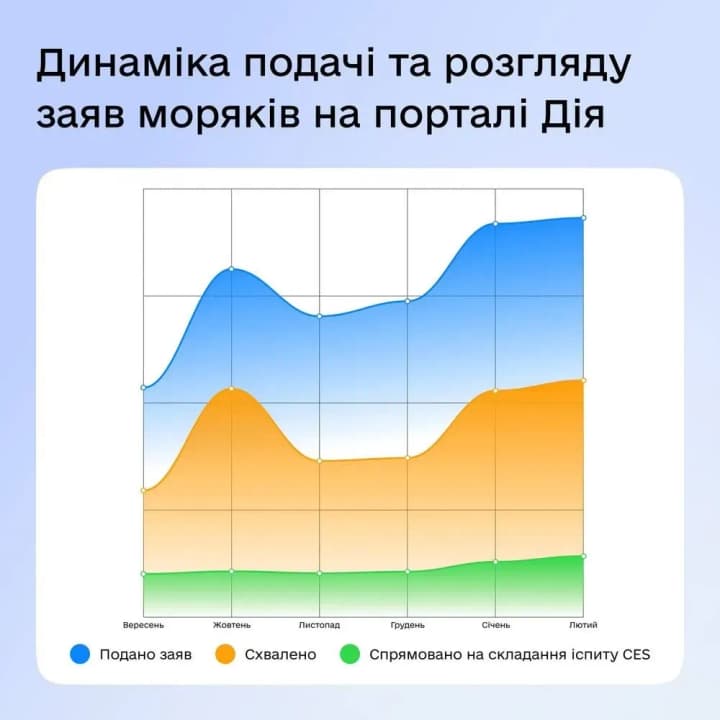 10-tisyach-dokumentov-za-polgoda-v-mintsifre-otchitalis-o-rabote-onlain-servisov-dlya-moryakov