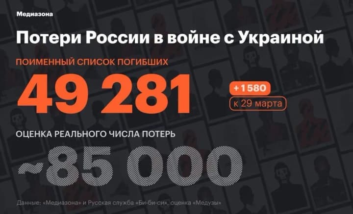 more-than-49-thousand-russian-military-russian-media-about-the-losses-of-the-russian-army-in-the-war-in-ukraine