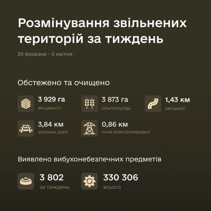 za-tyzhden-sapery-rozminuvaly-ponad-7-000-hektariv-znyshchyly-3802-vybukhonebezpechnykh-predmetiv