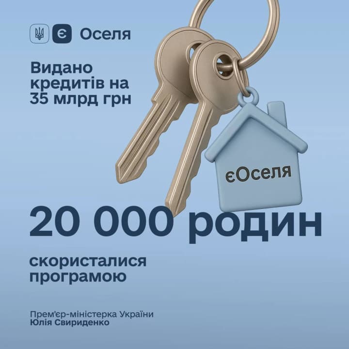 20000-families-used-a-loan-of-uah-35-billion-to-buy-housing-thanks-to-the-eoselia-program