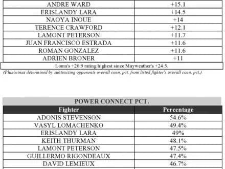 В.Ломаченко став найефективнішим боксером сучасності