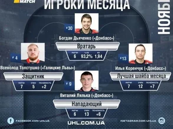 УХЛ оголосила імена кращих хокеїстів місяця