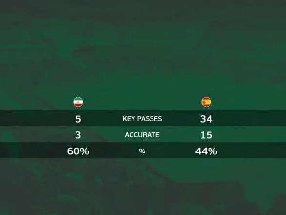 Іспанія встановила два рекорди чемпіонату світу-2018