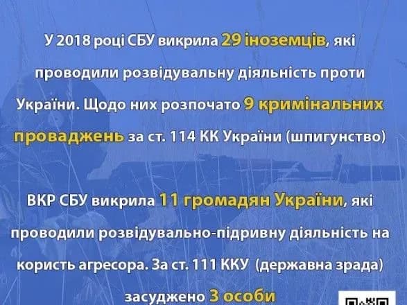 За минулий рік СБУ викрила 29 шпигунів