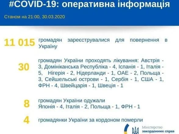 На повернення в Україну ще чекають більше 11 тисяч громадян