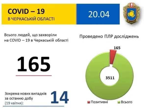 На Черкащині за добу виявлено 14 інфікованих коронавірусом
