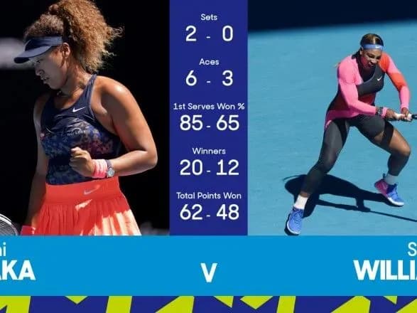 Определились финалистки женского турнира Australian Open