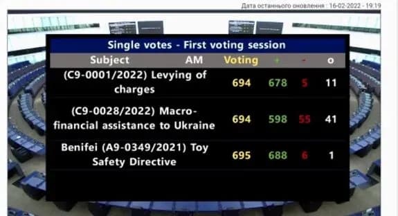 Європарламент офіційно схвалив надання Україні нового макрофіну на 1,2 млрд євро