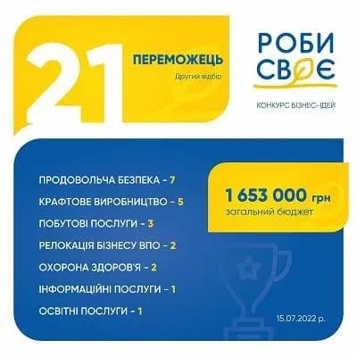 Поддержка бизнеса: МХП объявил новых победителей в конкурсе бизнес-идей "Делай свое!"