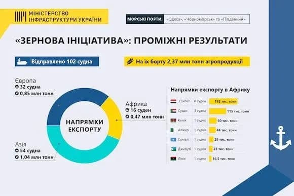 З моменту виходу першого судна з України вже експортовано 2,37 млн тонн агропродукції