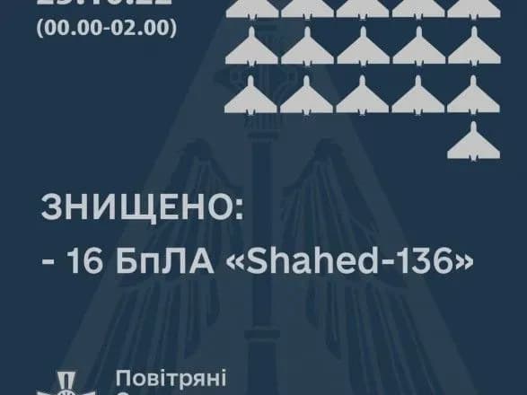 За ніч українські захисники знищили 16 дронів-камікадзе, що летіли з півдня