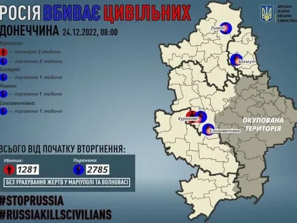Донецька область: окупанти вбили двох мирних жителів, ще п'ять осіб отримали поранення