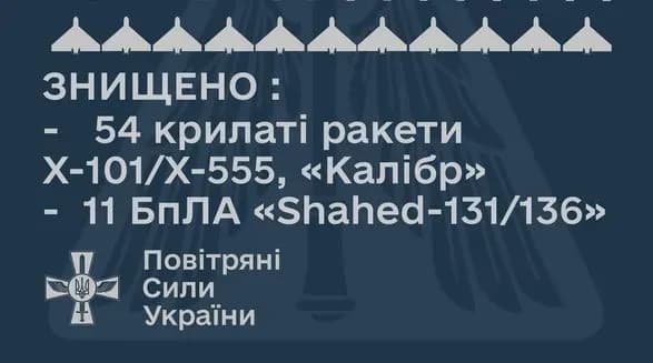 Не тільки ракети: Повітряні Сили збили зранку 11 “шахедів” над Україною