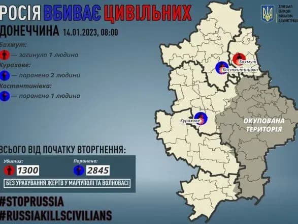 В Донецькій області від рук окупантів загинула одна людина, ще троє поранено
