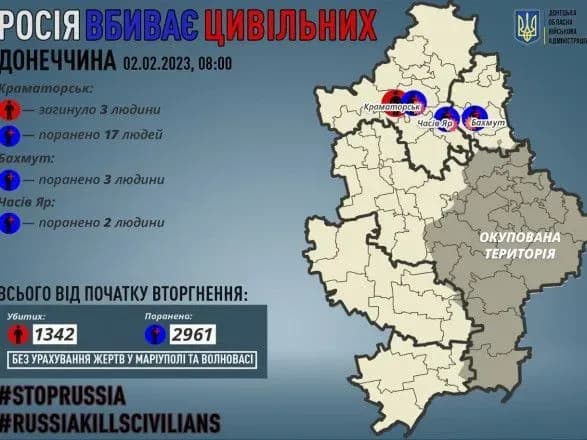 Окупанти вбили трьох жителів Донеччини, ще 22 людини в області отримали поранення