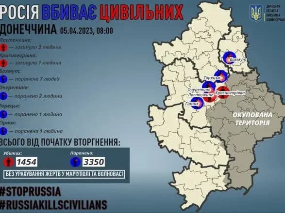 Донетчина: оккупанты убили 4 жителей области, еще 11 человек получили ранения