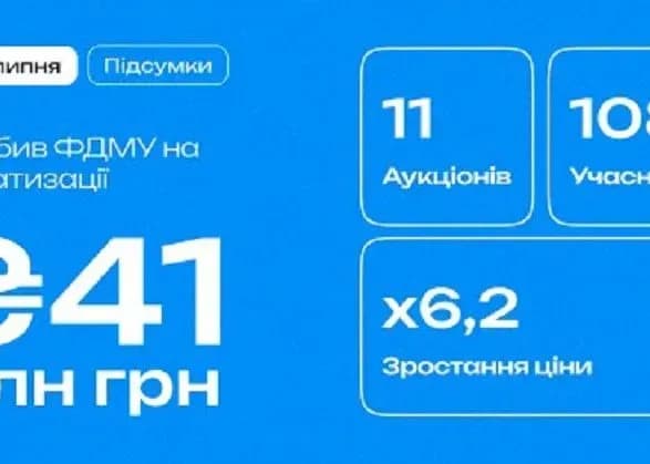 Фонд держмайна за тиждень заробив 41 млн грн на приватизаційних аукціонах