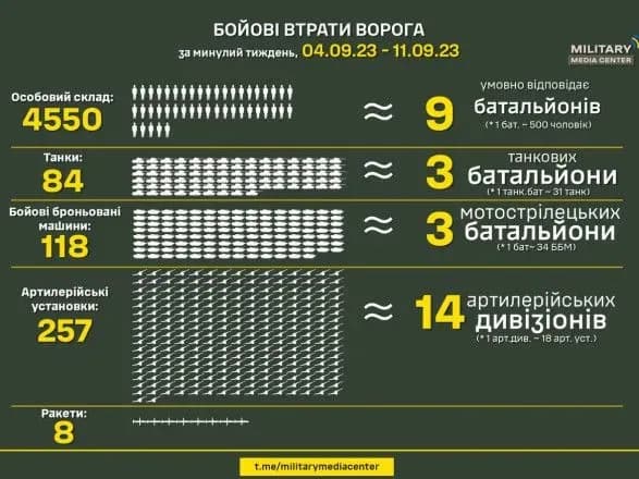 За прошедшую неделю украинские войска уничтожили более 4500 оккупантов