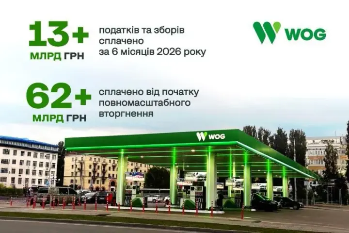 WOG summed up the results of the first half of the year: over 13 billion hryvnias in taxes paid