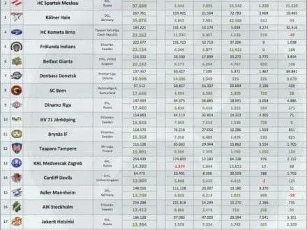 khk-donbas-uviyshov-do-desyatki-naypopulyarnishikh-klubiv-yevropi