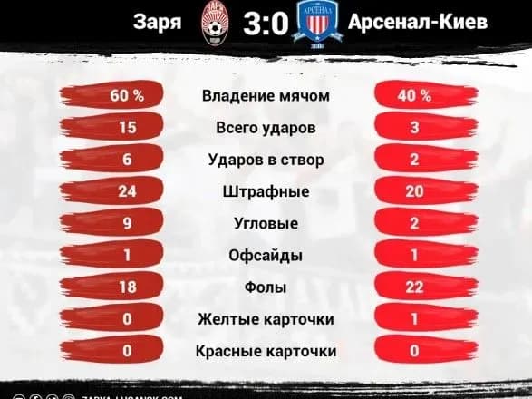 zorya-zdobula-rozgromnu-peremogu-pered-zimovoyu-pauzoyu-v-upl