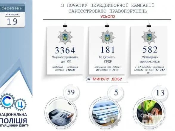 za-dobu-politsiya-vidkrila-pyat-kriminalnikh-provadzhen-za-porushennya-povyazani-z-viborami