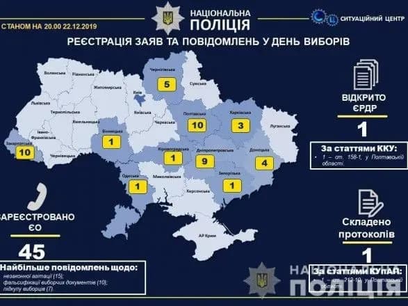u-den-golosuvannya-v-otg-nadiyshlo-45-povidomlen-pro-porushennya-viborchogo-zakonodavstva