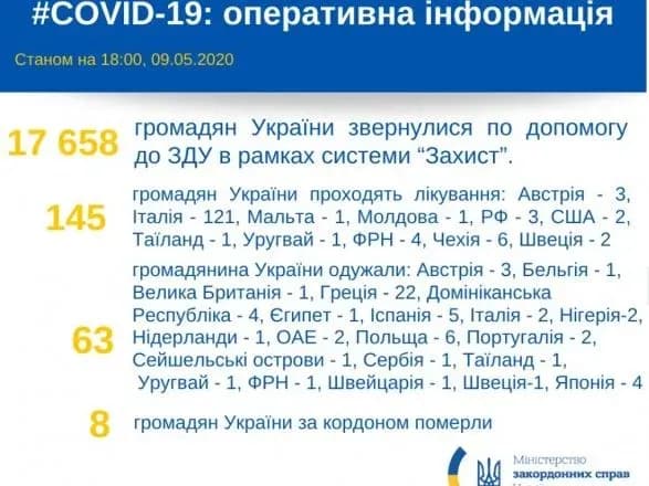za-kordonom-vid-covid-19-likuyutsya-145-ukrayintsiv