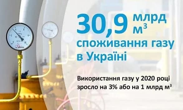 ukrayina-za-rik-zbilshila-spozhivannya-gazu-na-3