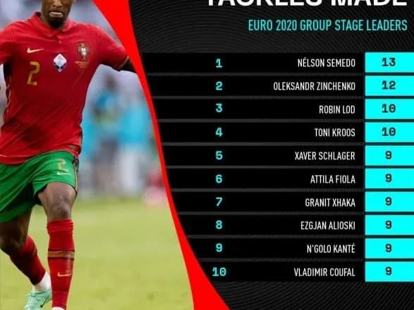 yevro-2020-zinchenko-stav-odnim-iz-naykraschikh-na-grupovomu-etapi-u-vidbori-myacha