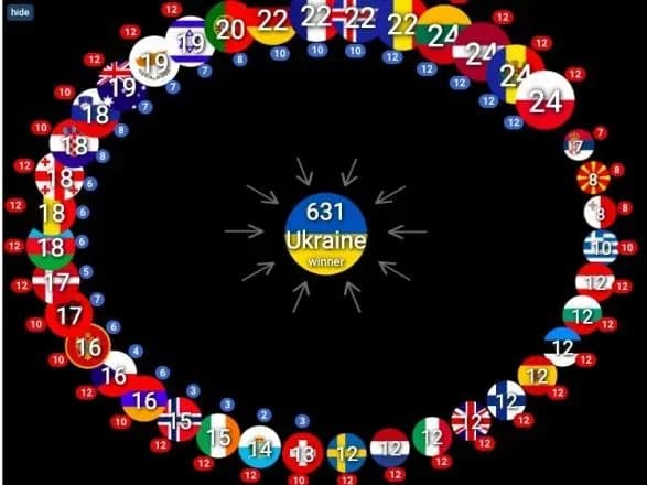 ukrayina-stala-rekordsmenom-za-glyadatskim-golosuvannnyam-za-istoryu-yevrobachennya