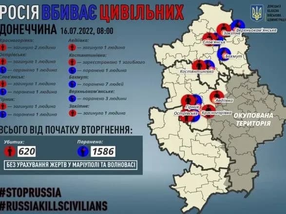 donechchina-okupanti-vbili-7-mirnikh-zhiteliv-14-poraneni