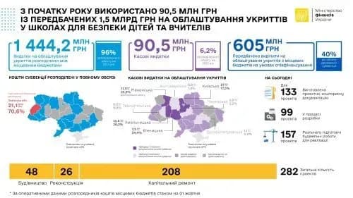 z-pochatku-roku-vikoristano-lishe-6-2-koshtiv-peredbachenikh-na-oblashtuvannya-ukrittiv-u-shkolakh-minfin