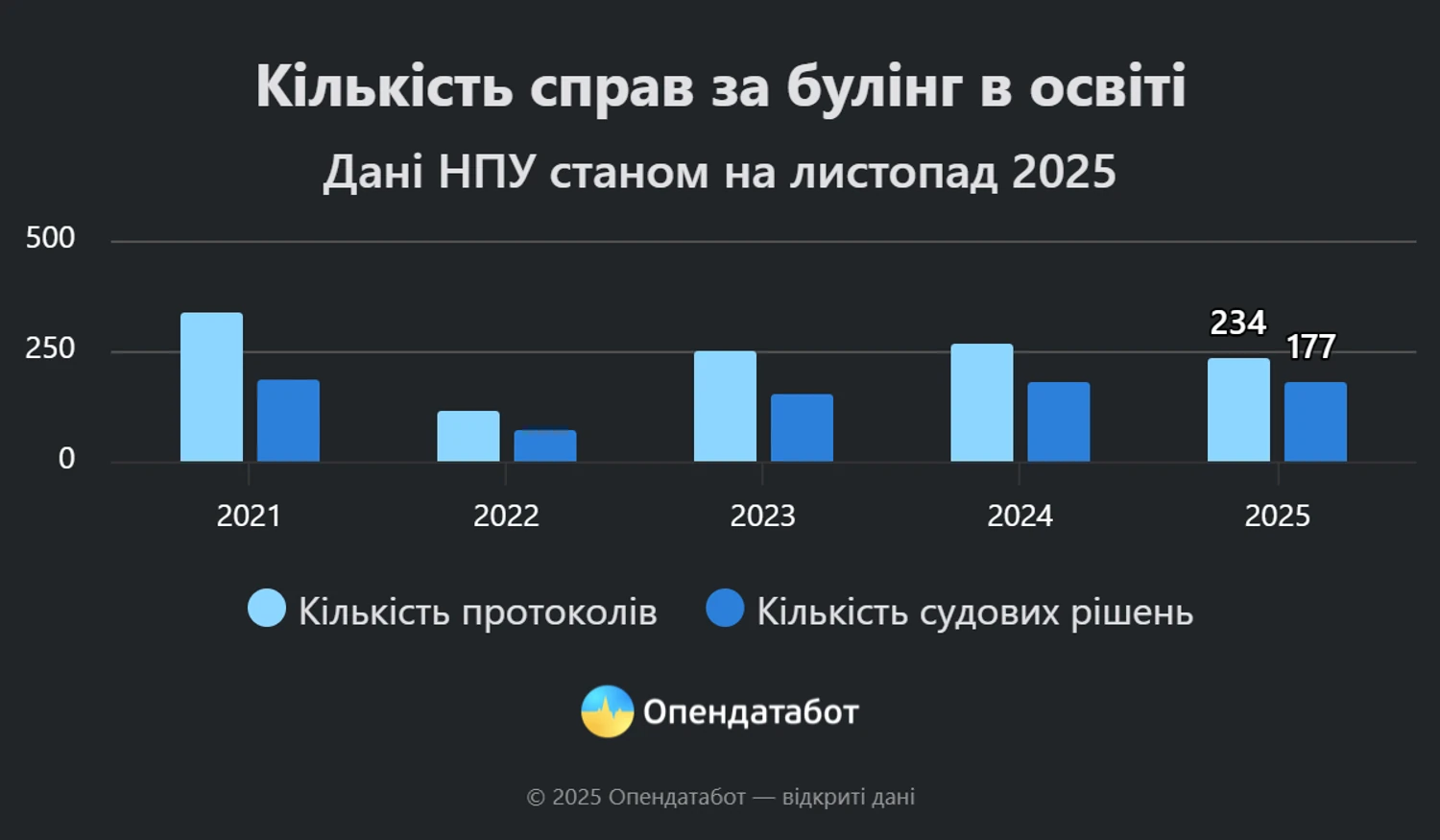 Мінімум 2 дитини в Україні стають жертвами булінгу в закладах освіти щодня - дослідження
