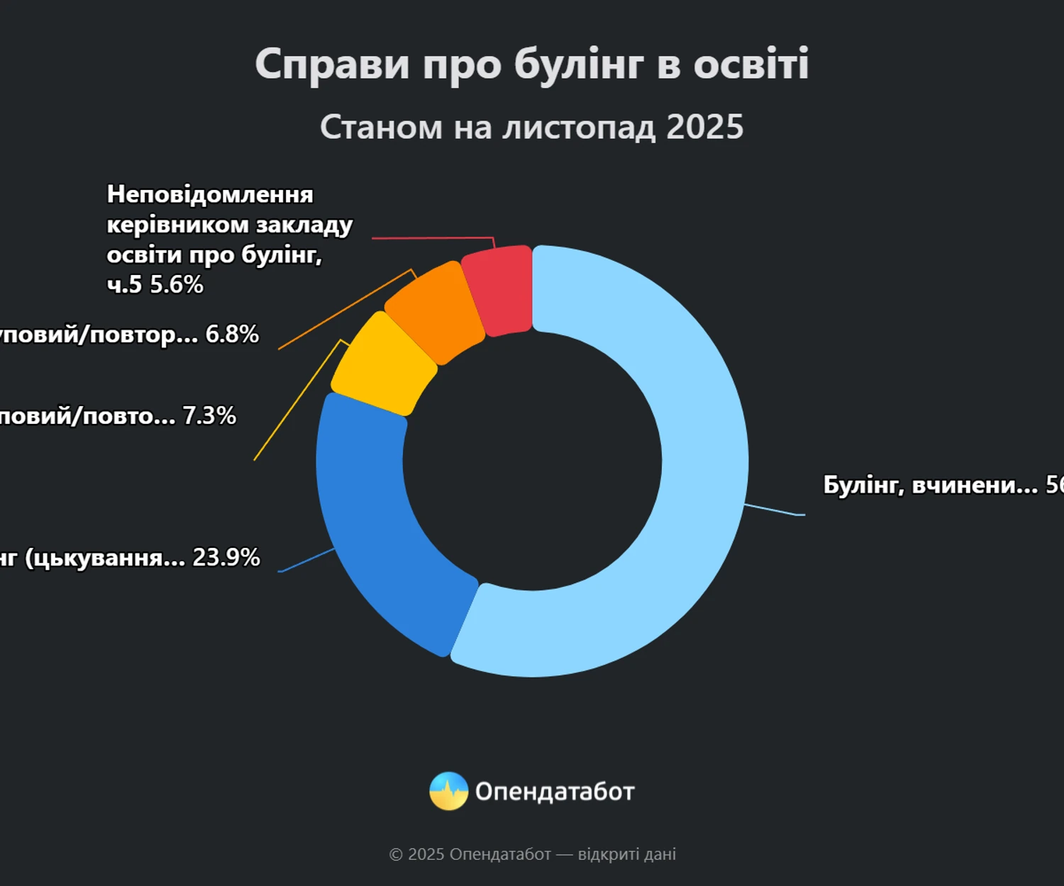 Мінімум 2 дитини в Україні стають жертвами булінгу в закладах освіти щодня - дослідження