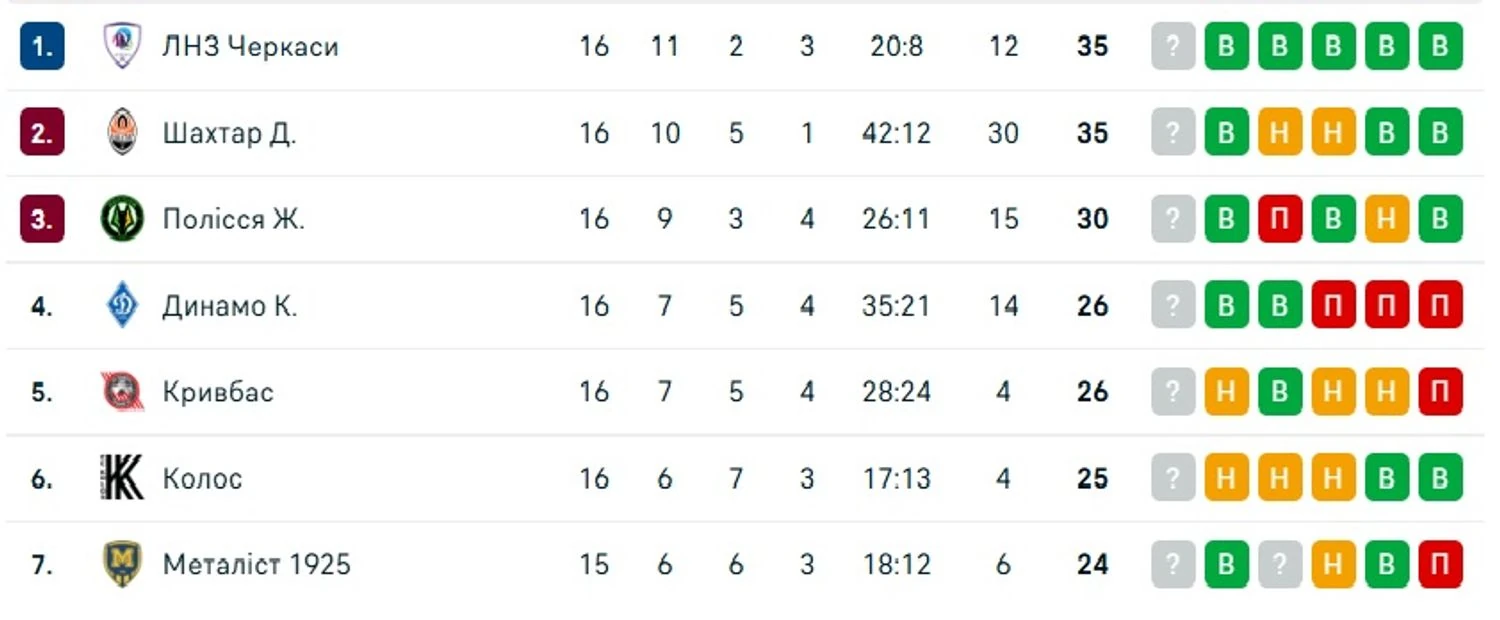 Photo from the website&nbsp;flashscore.ua