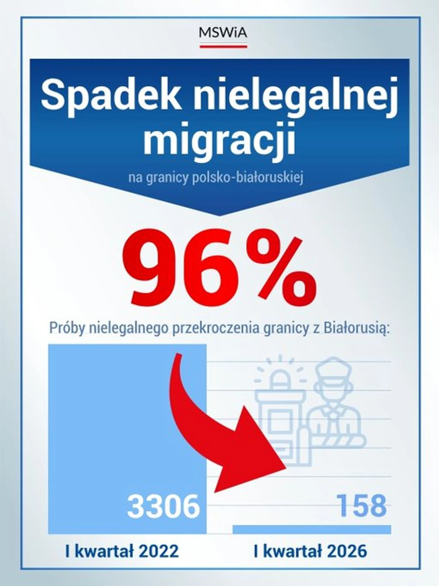 Poland reports 96% decrease in illegal border crossing attempts from Belarus