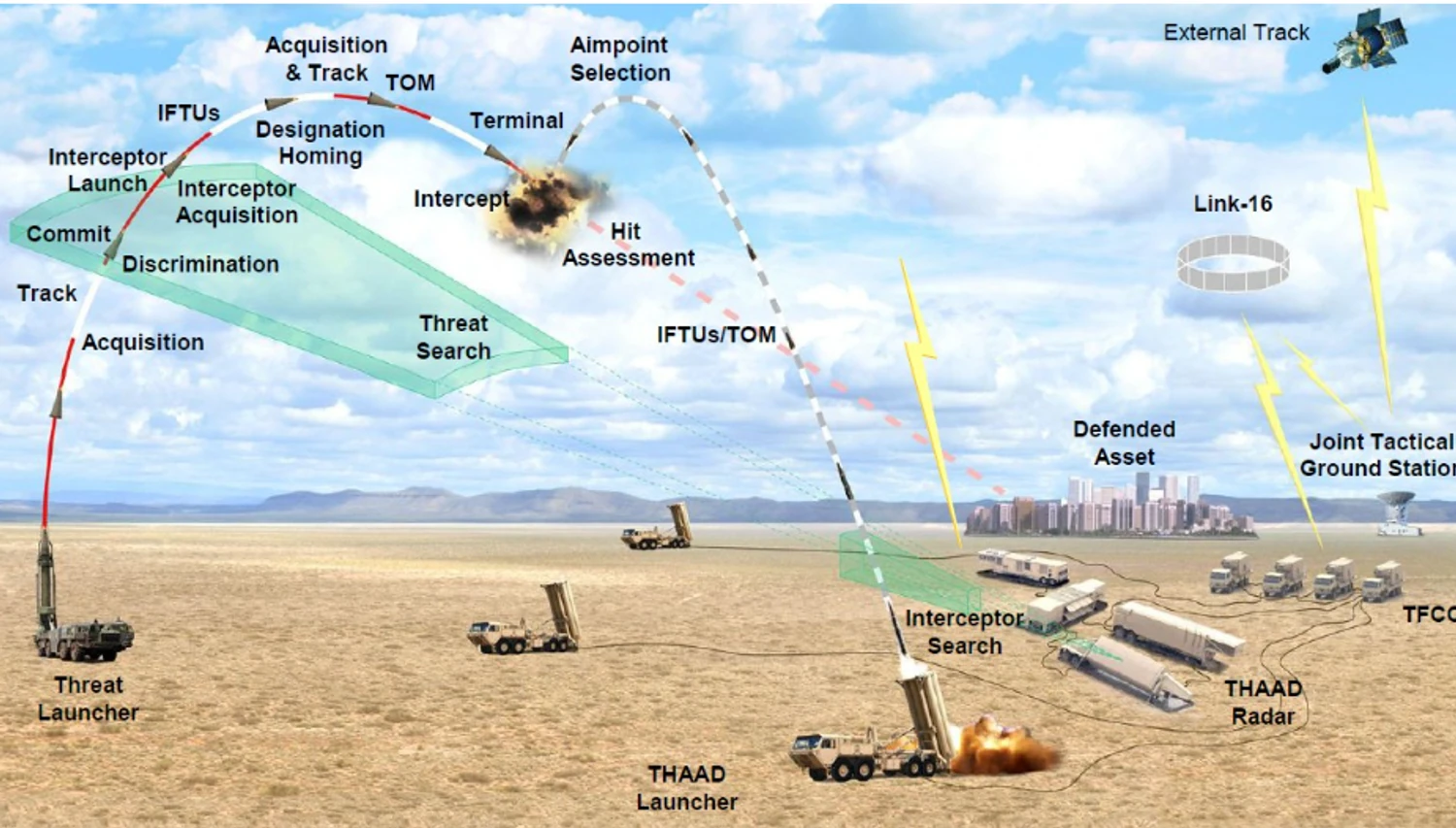 &nbsp; Diagram of the THAAD missile defense system operation, infographic from the US Army&nbsp;&nbsp;